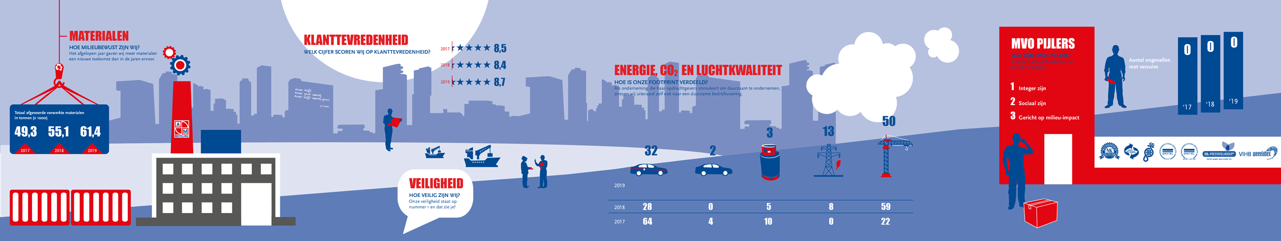 Circulair jaarverslag: ‘In 2019 meer reststromen verwerkt dan in 2018’
