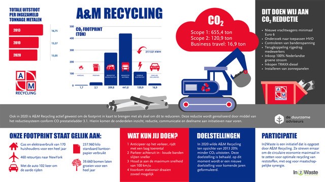 A&M Recycling behaalt doelstelling CO2-reductie
